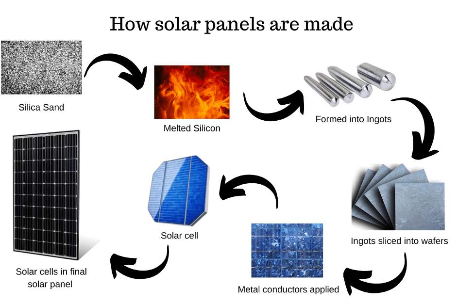what solar panels are made of. the step by step process and materials that are used for solar panels.